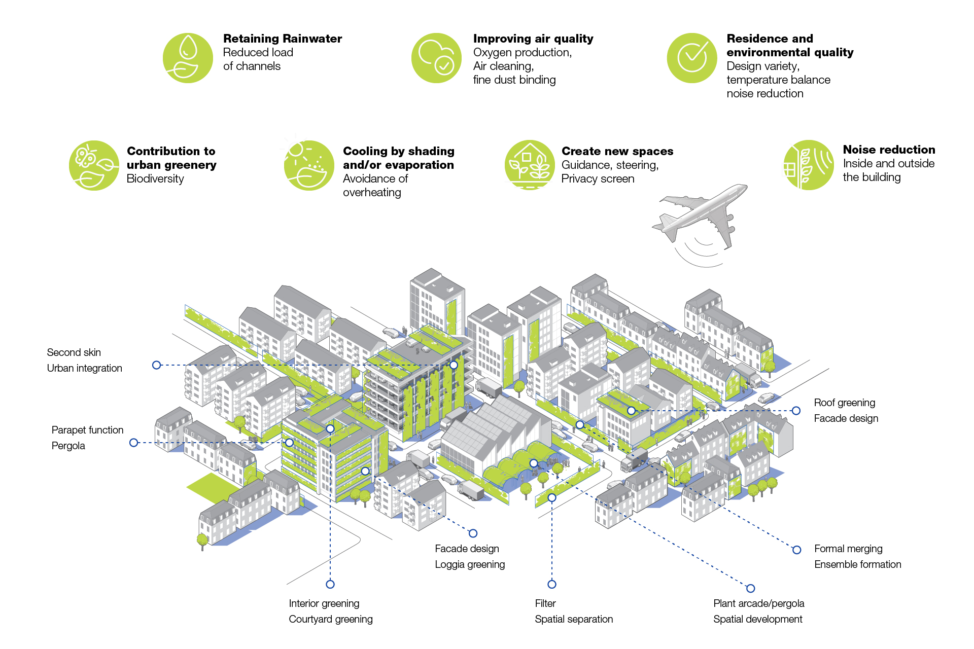 [Translate to Spain (ES), Spanish (Default):] Infographic with the benefits of greening in urban areas